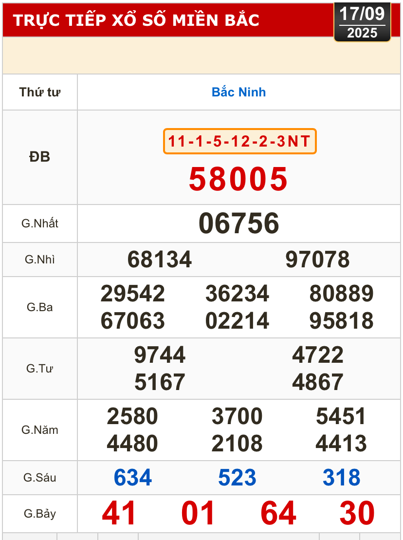 Kết quả h&ocirc;m nay,17-9: Xổ số miền Bắc, xổ số miền Trung - Đ&agrave; Nẵng, Kh&aacute;nh H&ograve;a, Bắc Ninh- Ảnh 2.