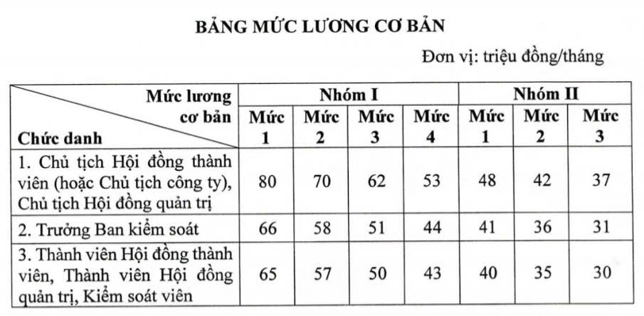 "Sếp" doanh nghiệp nh&agrave; nước c&oacute; lương cơ bản cao nhất 80 triệu đồng/th&aacute;ng- Ảnh 1.