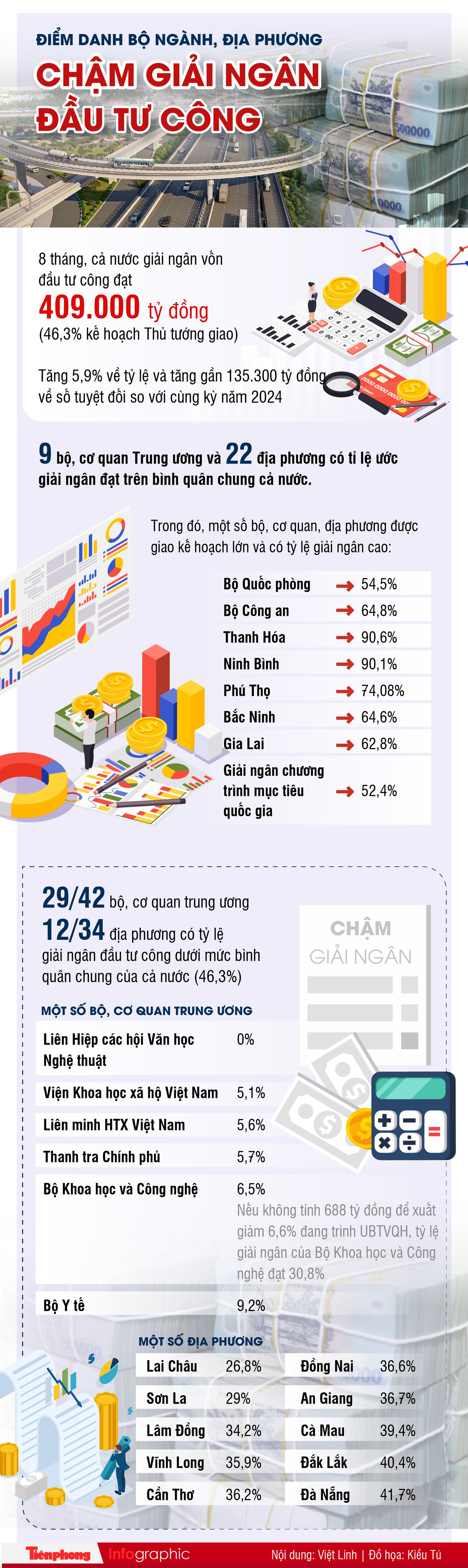 Giải ng&acirc;n đầu tư c&ocirc;ng: 29 / 42 Bộ v&agrave; 12 / 34 địa phương dưới mức trung b&igrave;nh - Ảnh 1.