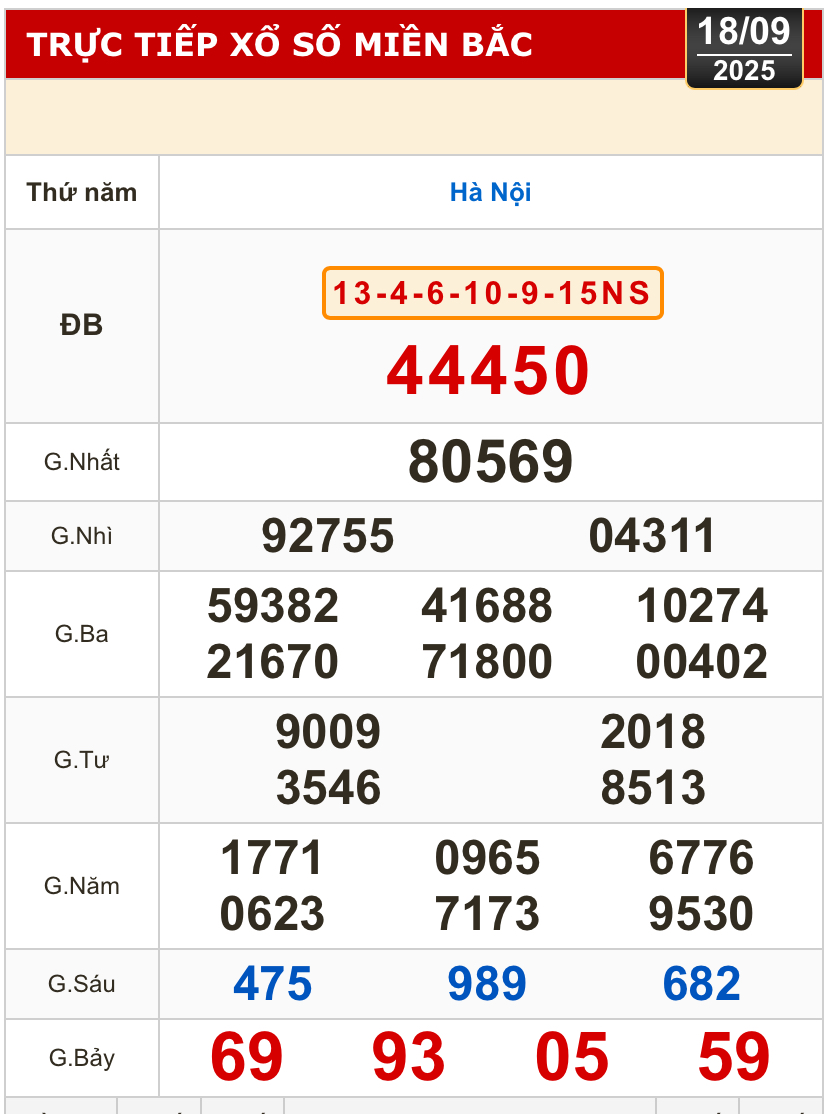 Kết quả xổ số h&ocirc;m nay: Xổ số miền Trung, xổ số miền Bắc ng&agrave;y 18-9 - H&agrave; Nội, B&igrave;nh Định, Quảng Trị,...- Ảnh 2.