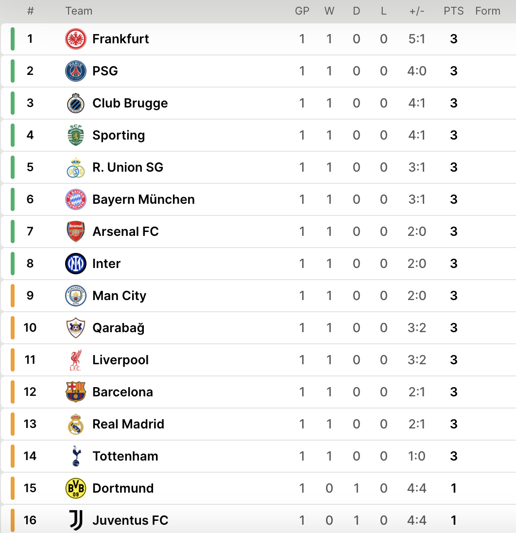 Champions League: Barcelona, Man City kh&ocirc;ng v&agrave;o nổi Top 8- Ảnh 6.