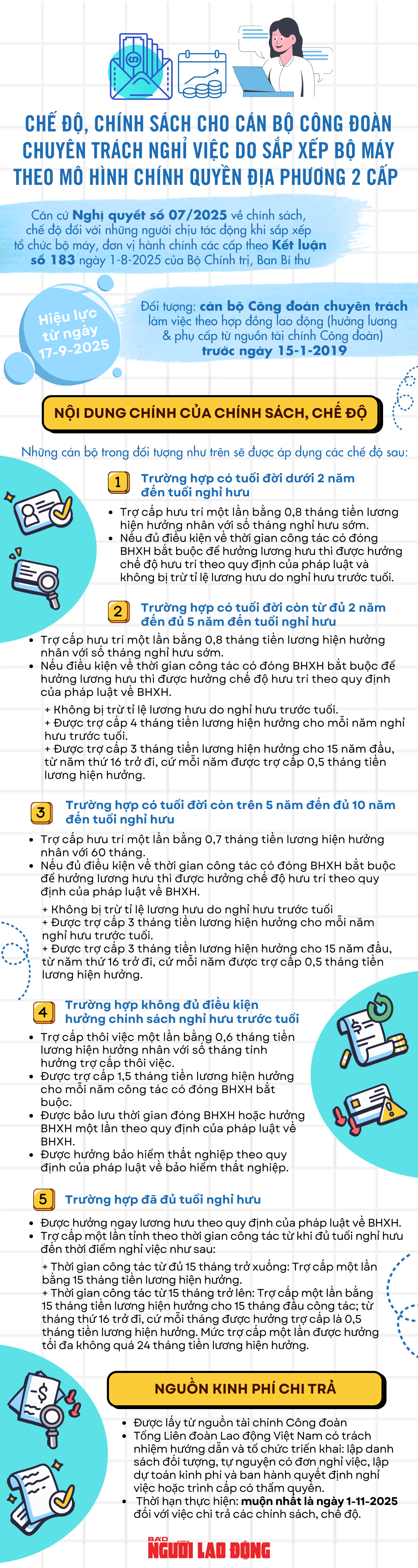Infographic: Ch&iacute;nh s&aacute;ch, chế độ cho c&aacute;n bộ C&ocirc;ng đo&agrave;n chuy&ecirc;n tr&aacute;ch nghỉ việc  - Ảnh 1.