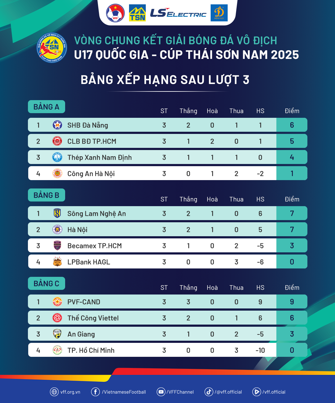 U17 Quốc gia: X&aacute;c định 4 cặp tứ kết, TP HCM c&oacute; 1 đại diện- Ảnh 4.