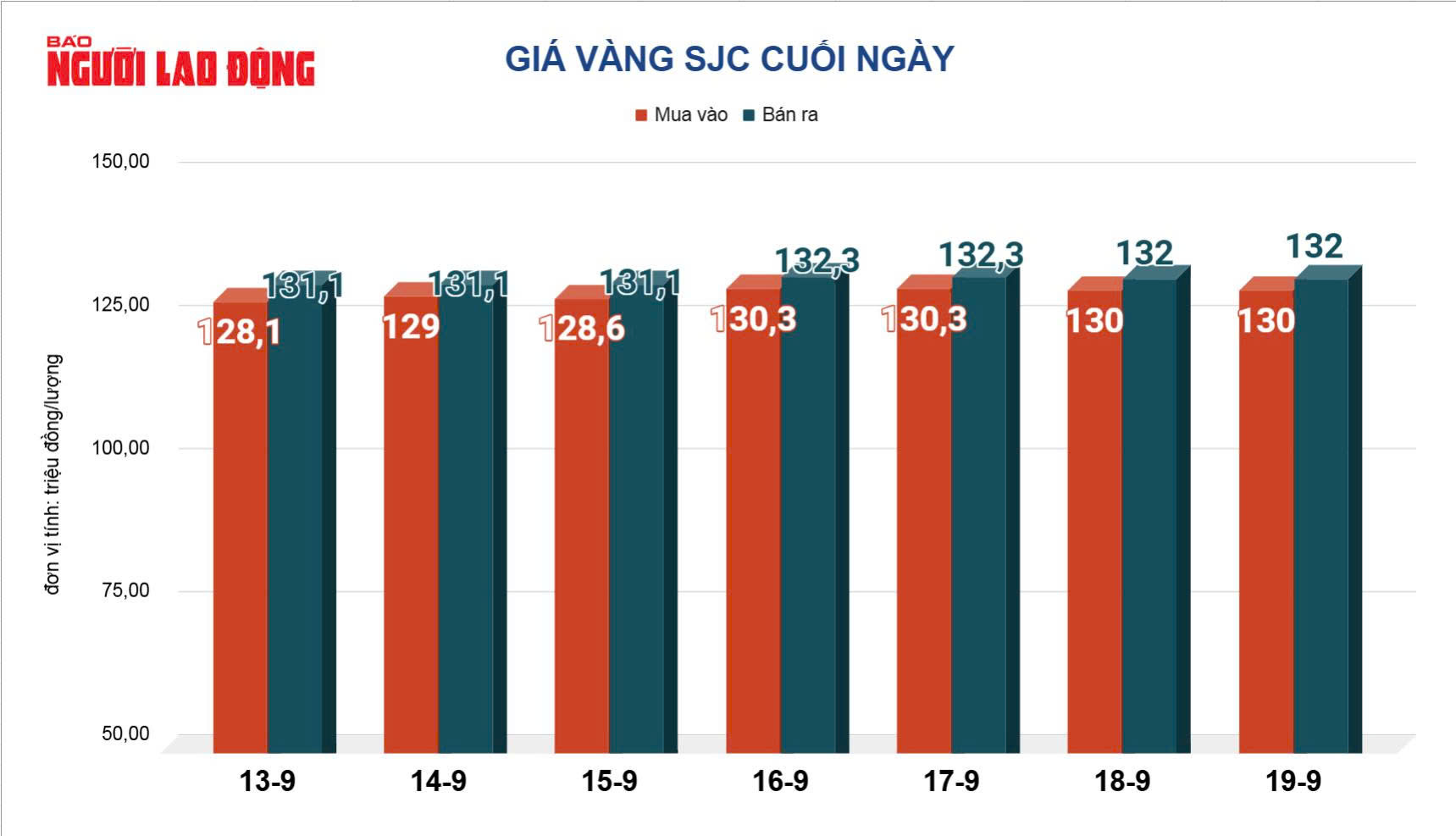 Gi&aacute; v&agrave;ng h&ocirc;m nay, 20-9: Bất ngờ tăng trở lại- Ảnh 2.