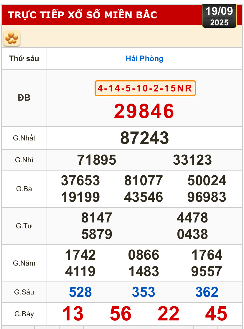 Kết quả xổ số miền Bắc, xổ số miền Trung h&ocirc;m nay,19-9: Gia Lai, Ninh Thuận, Hải Ph&ograve;ng- Ảnh 2.