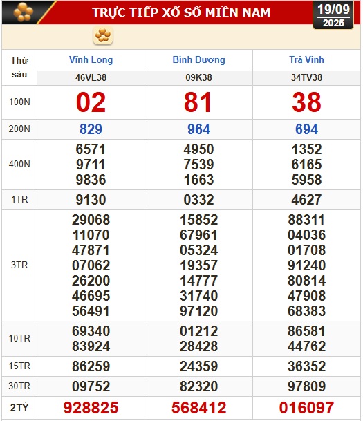 Kết quả xổ số h&ocirc;m nay, 19-9: Xổ số miền Nam - Vĩnh Long, B&igrave;nh Dương, Tr&agrave; Vinh - Ảnh 1.