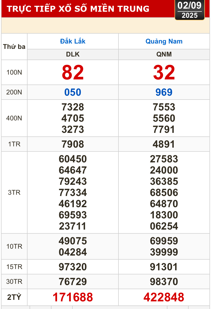 Kết quả xổ số h&ocirc;m nay, 2-9: Bến Tre, B&agrave; Rịa - Vũng T&agrave;u, Bạc Li&ecirc;u, Quảng Nam...- Ảnh 2.