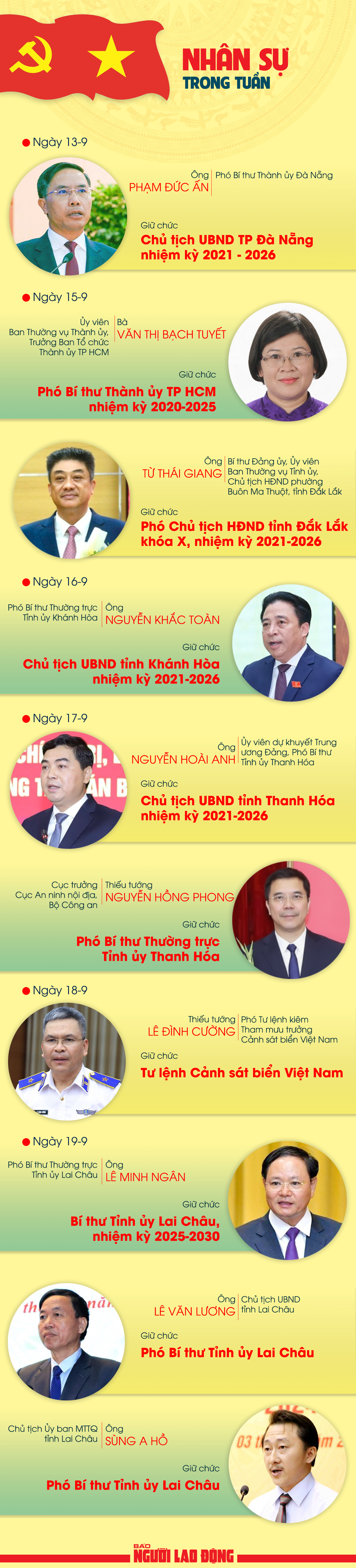 Nh&acirc;n sự trong tuần: Bổ nhiệm l&atilde;nh đạo then chốt tại c&aacute;c địa phương - Ảnh 1.