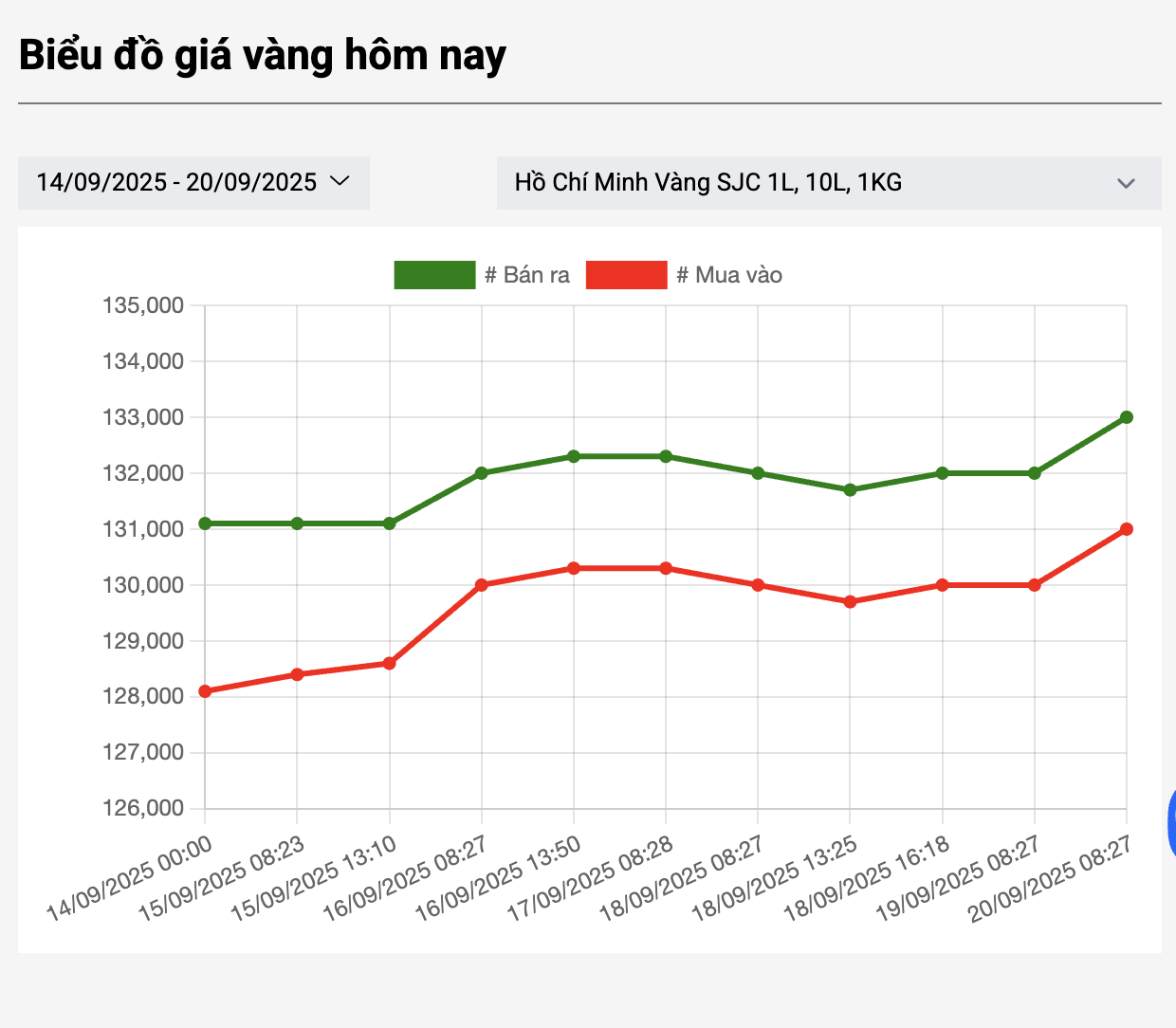 Sáng 20-9, giá vàng miếng SJC, vàng nhẫn tăng trở lại- Ảnh 3.