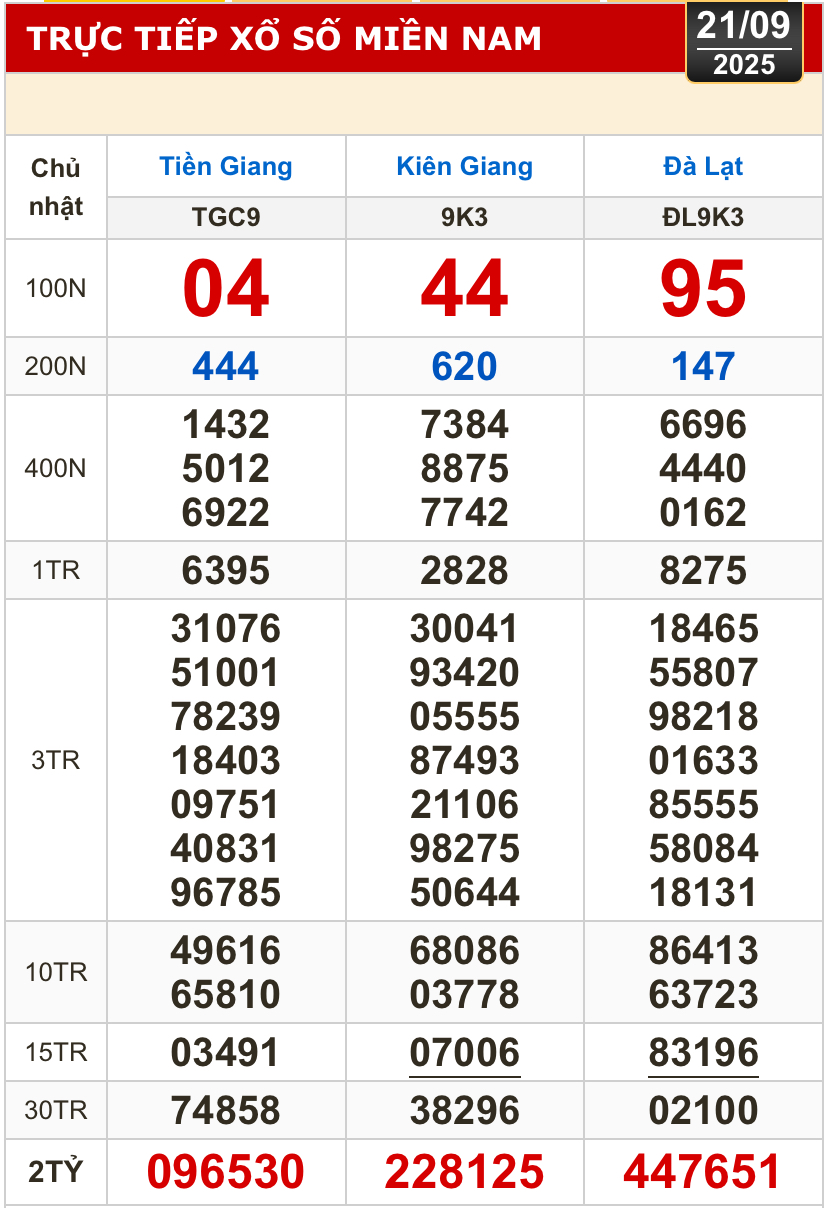 Kết quả xổ số h&ocirc;m nay, 21-9: Xổ số miền Nam - Tiền Giang, Ki&ecirc;n Giang, L&acirc;m Đồng- Ảnh 1.