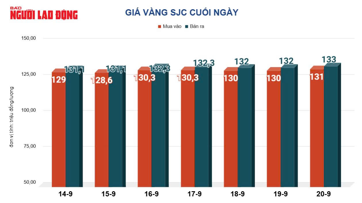 Gi&aacute; v&agrave;ng h&ocirc;m nay 21 - 9: V&agrave;ng miếng SJC v&agrave; v&agrave;ng nhẫn tăng mạnh trở lại - Ảnh 3.