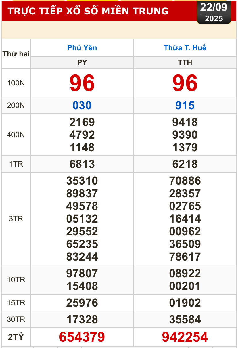 Kết quả xổ số h&ocirc;m nay, 22-9: TP HCM, Đồng Th&aacute;p, C&agrave; Mau, Huế, H&agrave; Nội...- Ảnh 2.
