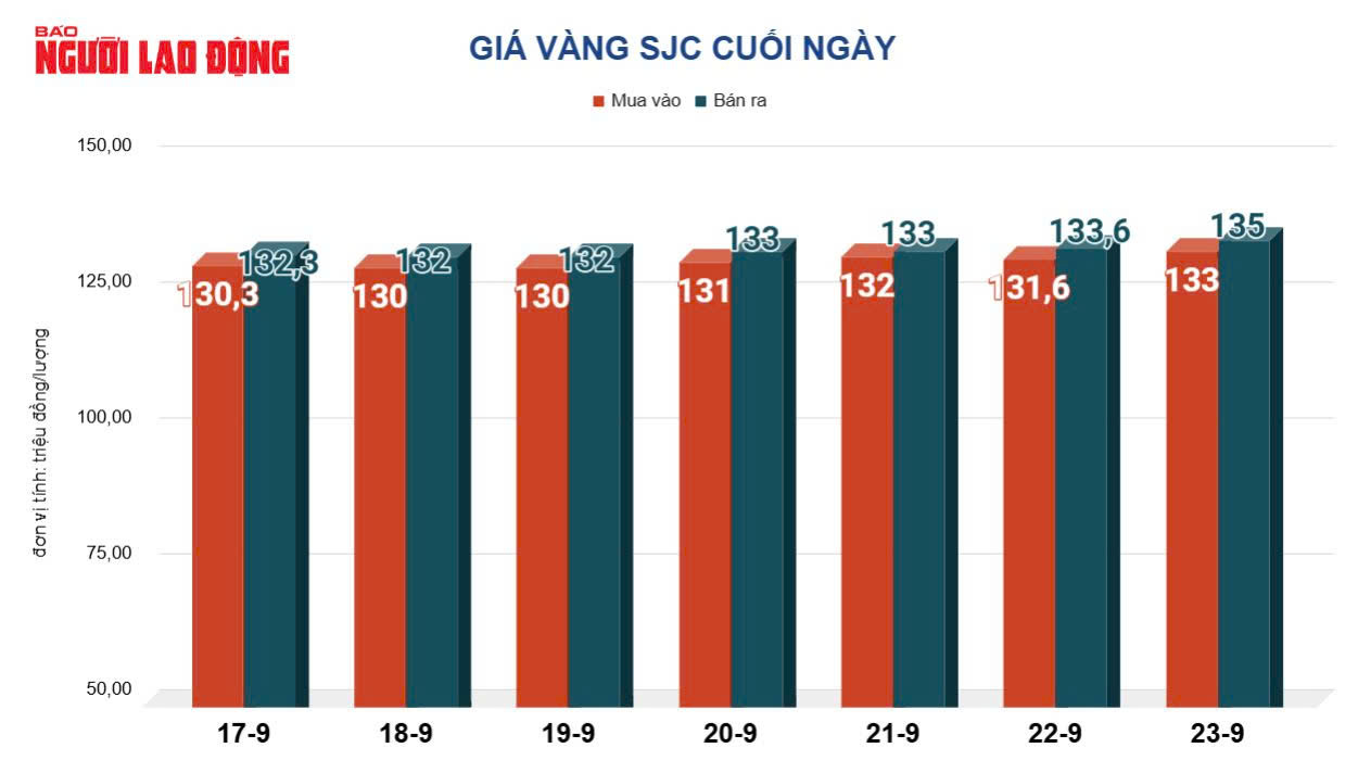 Gi&aacute; v&agrave;ng h&ocirc;m nay, 24-9: Tiếp nối đ&agrave; tăng- Ảnh 2.