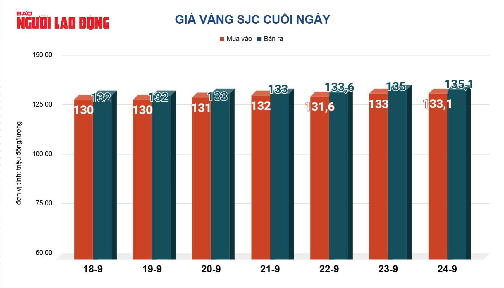 Gi&aacute; v&agrave;ng h&ocirc;m nay, 25-9: Gi&aacute; v&agrave;ng thế giới bị b&aacute;n th&aacute;o - Ảnh 2.