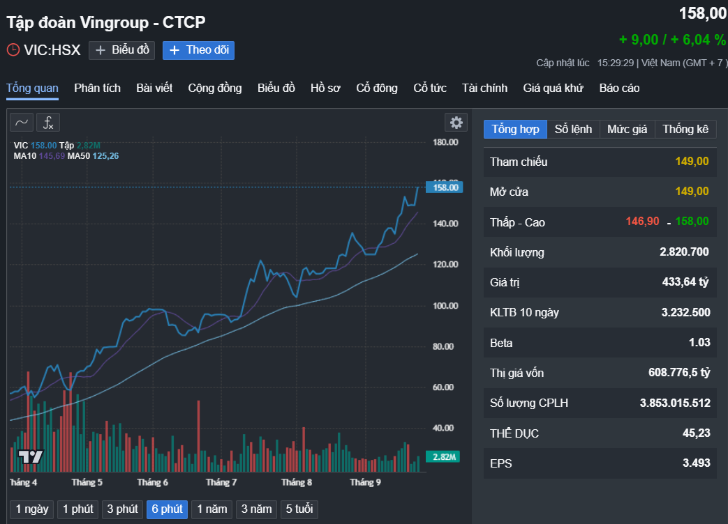 Vợ &ocirc;ng Phạm Nhật Vượng trở th&agrave;nh tỉ ph&uacute; USD- Ảnh 1.