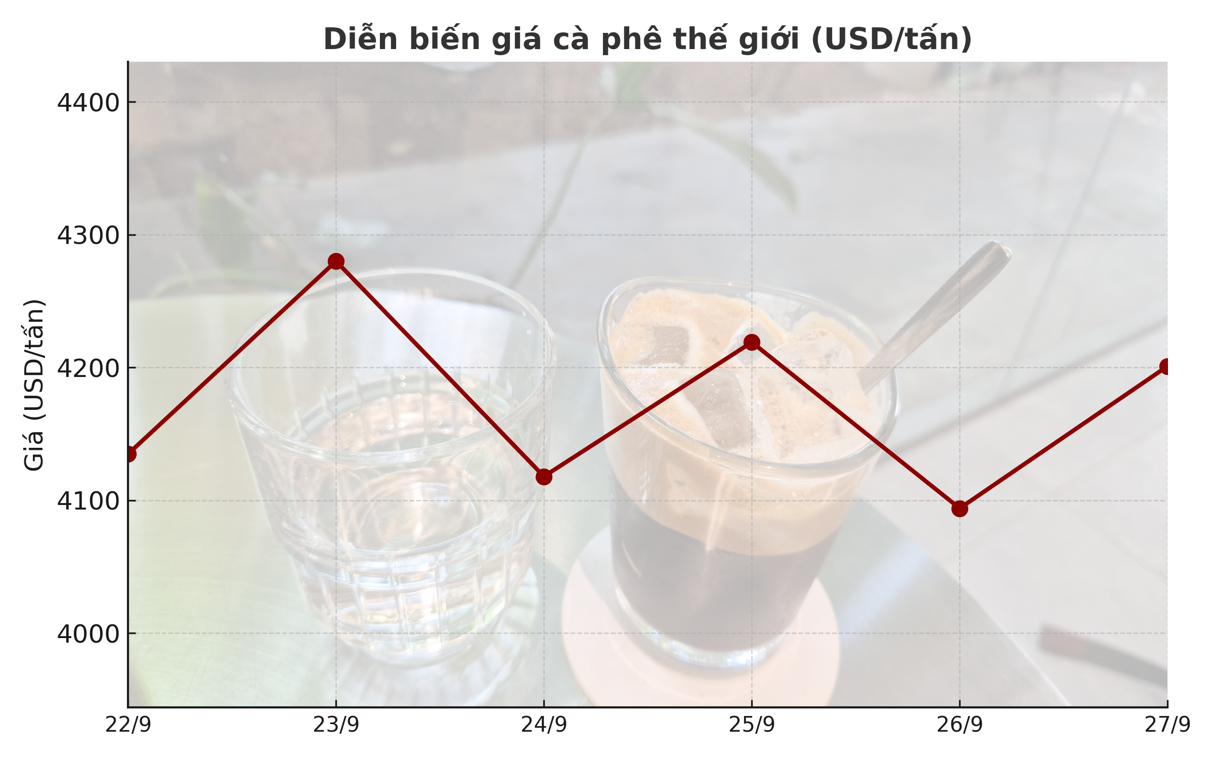 Giá cà phê hôm nay 28 - 9: Biến động mạnh và cách kiểm soát giá hiệu quả - Ảnh 1.