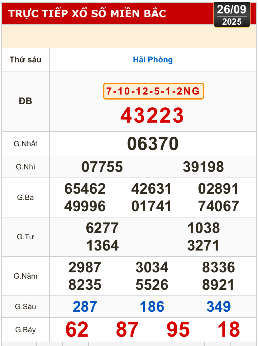 Kết quả xổ số miền Bắc, xổ số miền Trung h&ocirc;m nay, 26-9: Gia Lai, Ninh Thuận, Hải Ph&ograve;ng- Ảnh 1.