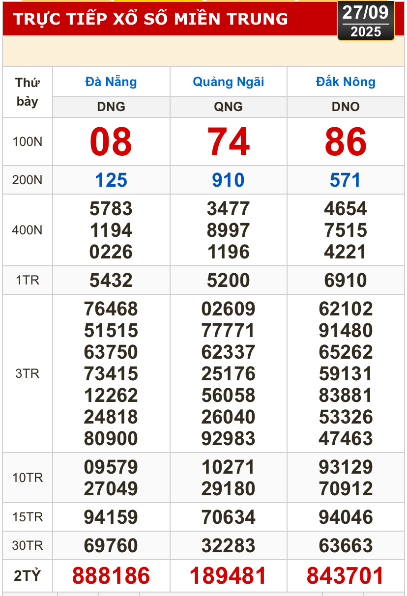 Kết quả xổ số miền Bắc, miền Trung h&ocirc;m nay, 27-9: Đ&agrave; Nẵng, Quảng Ng&atilde;i, Đắk N&ocirc;ng, Nam Định- Ảnh 1.