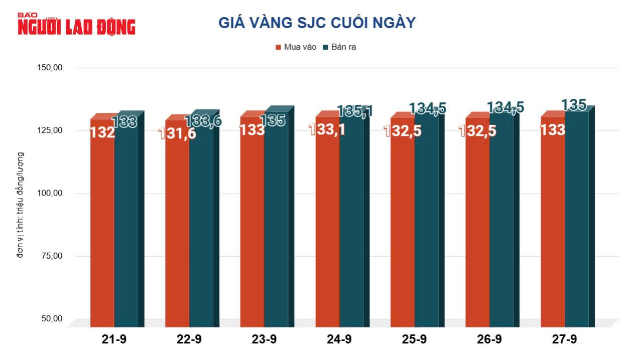 Giá vàng hôm nay 28-9: Đồng loạt dự báo tăng tiếp- Ảnh 3.