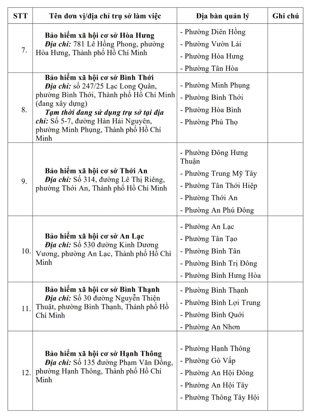 Các BHXH cơ sở tại TP HCM ngừng hoạt động từ 1-10 - Ảnh 2.