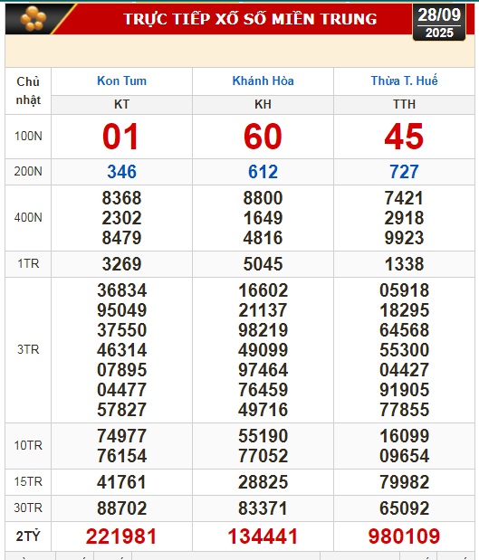Kết quả xổ số miền Bắc, miền Trung h&ocirc;m nay, 28-9: Kh&aacute;nh H&ograve;a, Kon Tum, Huế, Th&aacute;i B&igrave;nh- Ảnh 1.
