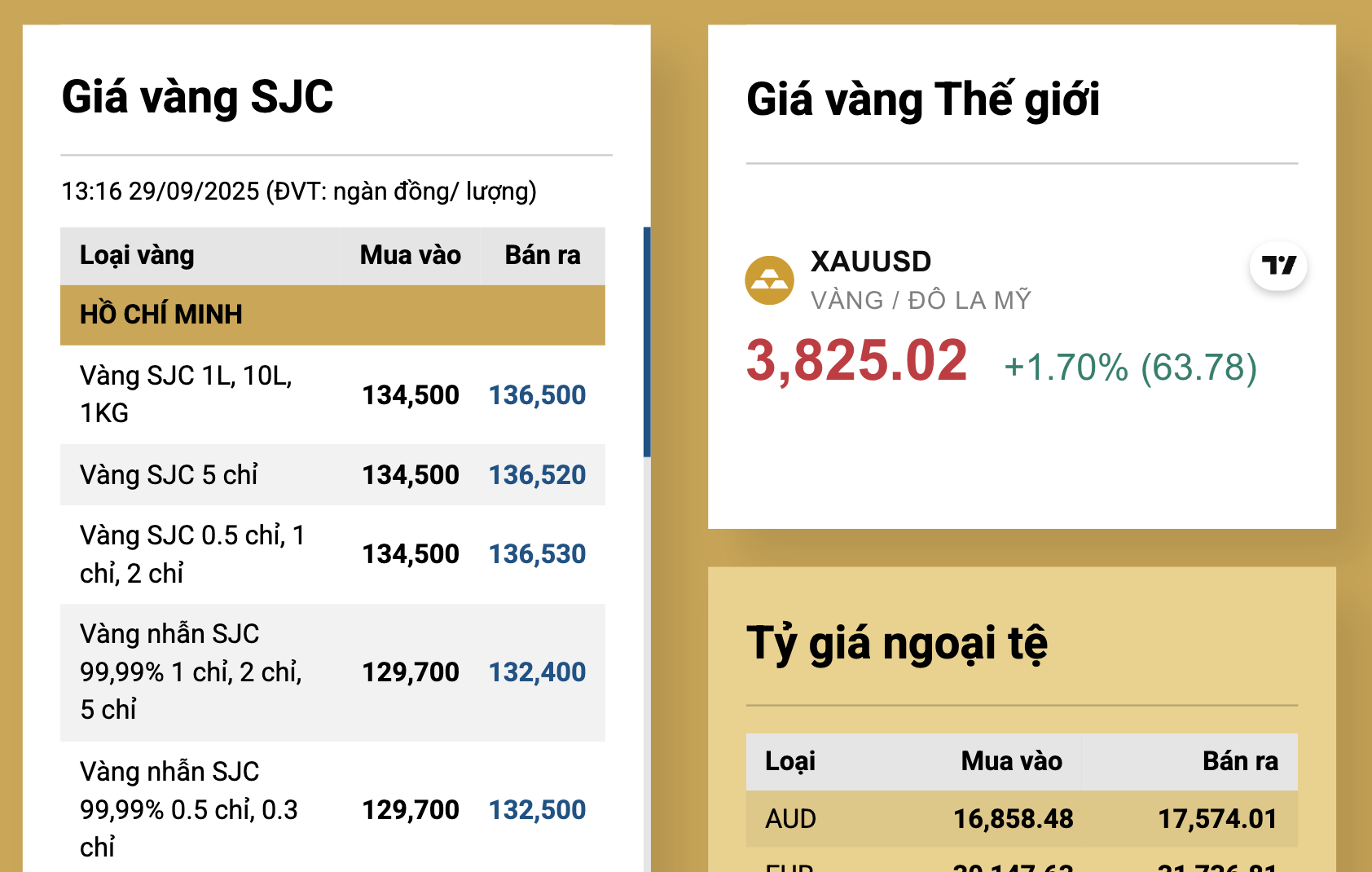 Cuối ngày 29-9, giá vàng tăng tiếp, xuất hiện mốc cao mới- Ảnh 3.