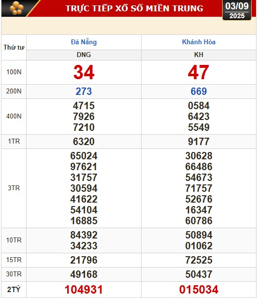 Kết quả xổ số hôm nay, 3-9: Đồng Nai, Cần Thơ, Sóc Trăng, Đà Nẵng, Khánh Hòa...- Ảnh 2.