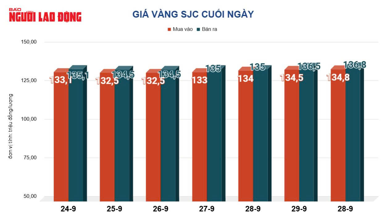Gi&aacute; v&agrave;ng h&ocirc;m nay, 1-10: Biến động dữ dội- Ảnh 2.