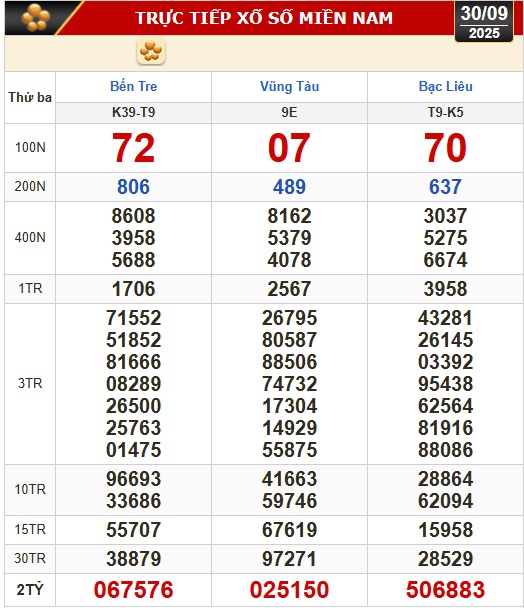 Kết quả xổ số h&ocirc;m nay, 30-9: Xổ số miền Nam - Bến Tre, B&agrave; Rịa - Vũng T&agrave;u, Bạc Li&ecirc;u - Ảnh 1.