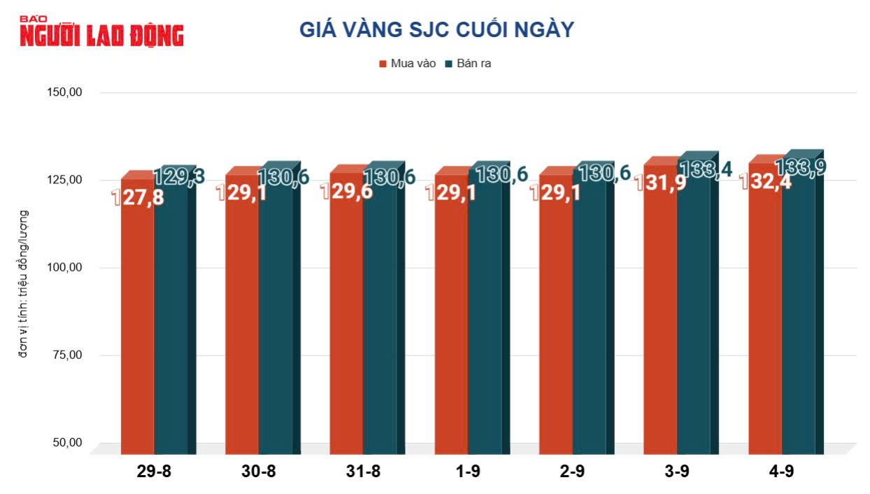 Gi&aacute; v&agrave;ng h&ocirc;m nay 5-9: Bắt đầu sụt giảm sau chuỗi tăng mạnh - Ảnh 2.