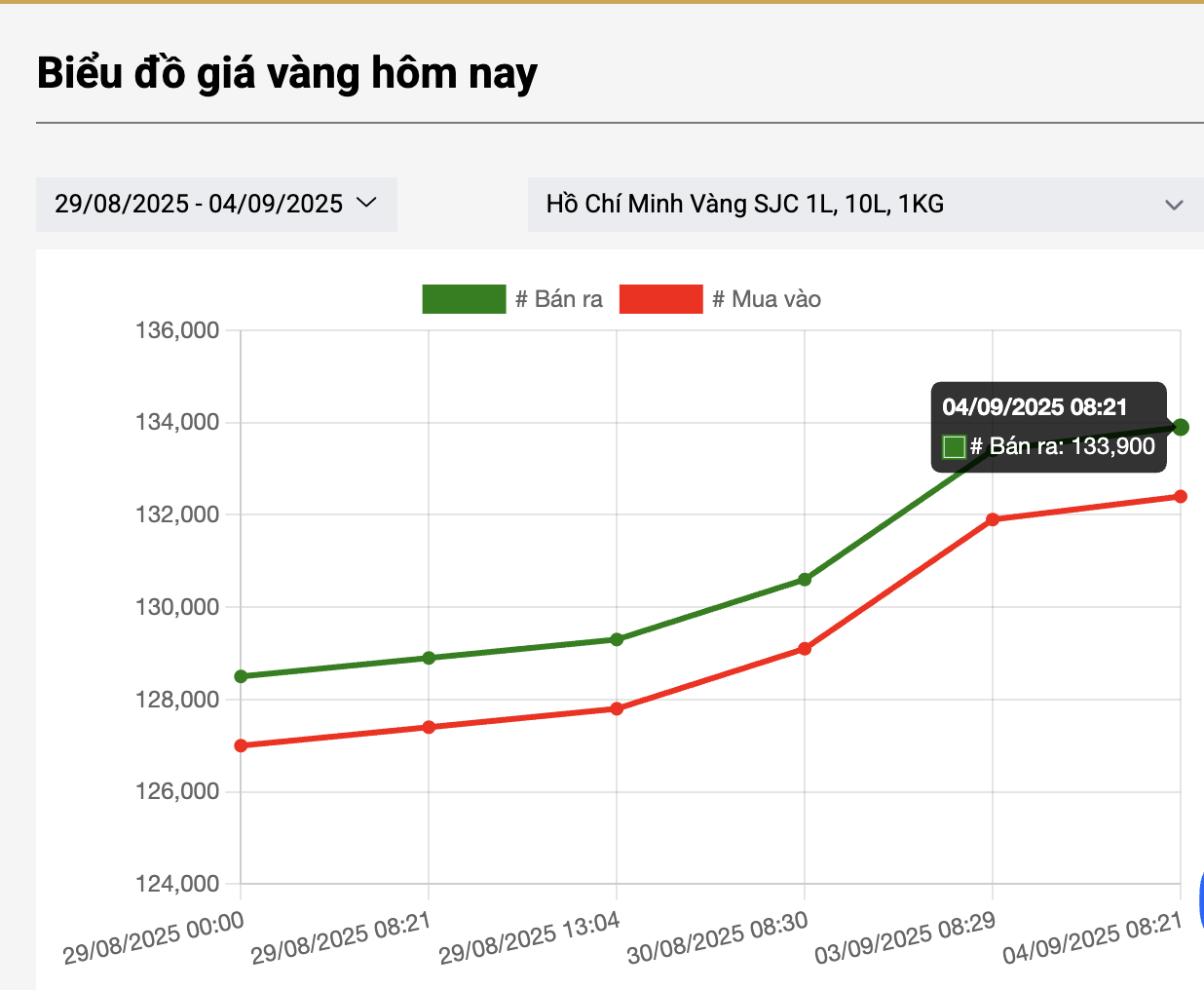 Gi&aacute; v&agrave;ng vượt 140 triệu đồng, chuy&ecirc;n gia cảnh b&aacute;o n&oacute;ng khi xếp h&agrave;ng mua v&agrave;o thời điểm n&agrave;y- Ảnh 3.