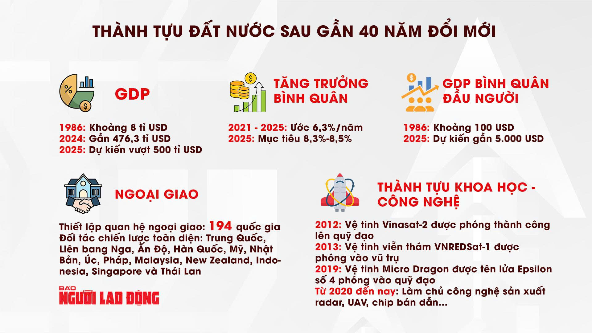 Việt Nam kh&ocirc;ng ngừng ph&aacute;t triển, tăng vị thế: Bứt ph&aacute;, ph&aacute;t triển to&agrave;n diện - Ảnh 2.