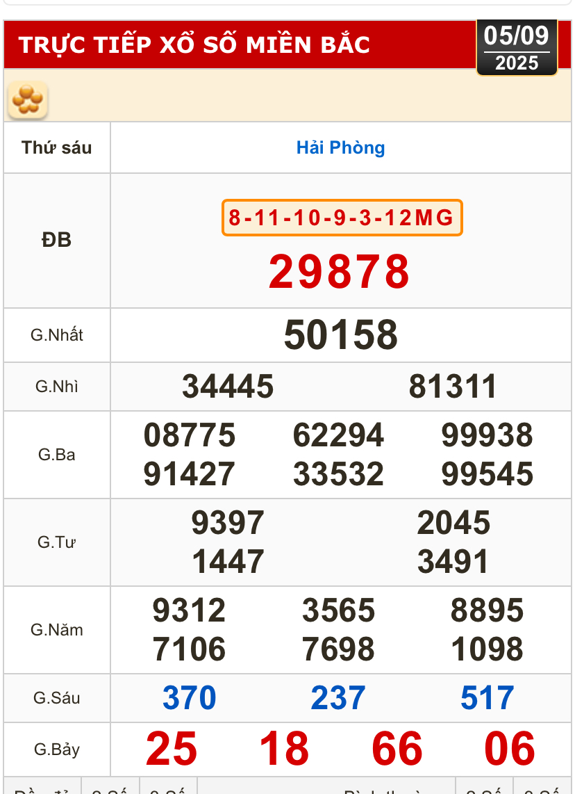 Kết quả xổ số h&ocirc;m nay, 5-9: Vĩnh Long, B&igrave;nh Dương, Tr&agrave; Vinh, Ninh Thuận, Hải Ph&ograve;ng...- Ảnh 3.