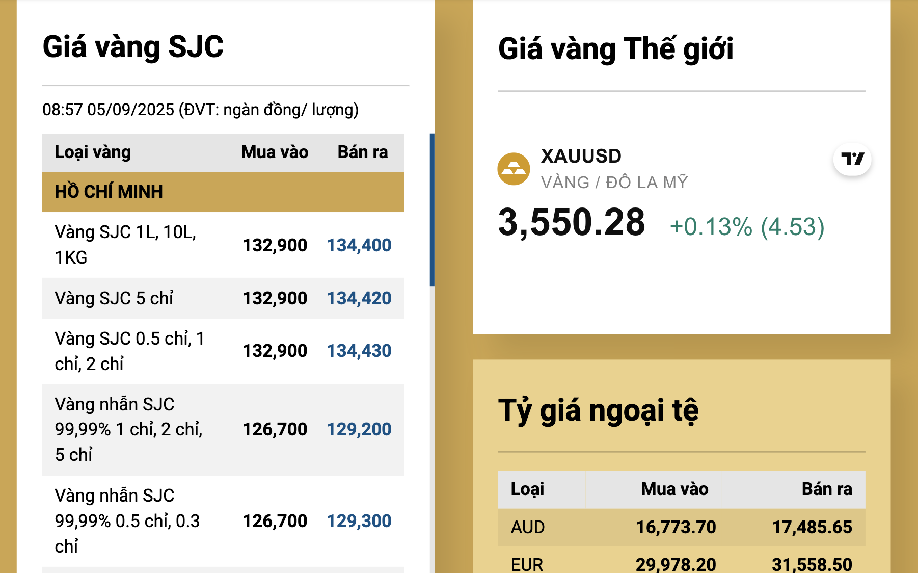 Giá vàng miếng SJC tăng tới 10 triệu đồng chỉ trong 2 tuần- Ảnh 3.