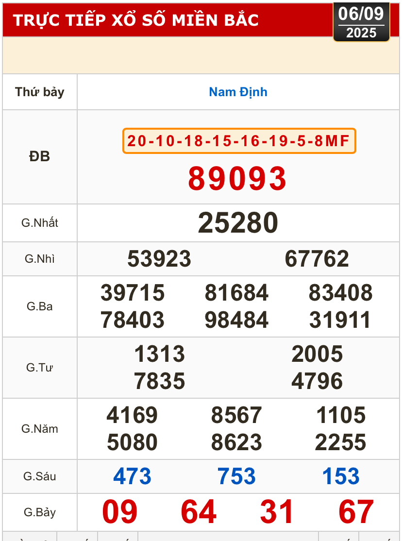 Kết quả xổ số h&ocirc;m nay, 6-9: TP HCM, Long An, B&igrave;nh Phước, Hậu Giang, Đ&agrave; Nẵng...- Ảnh 3.