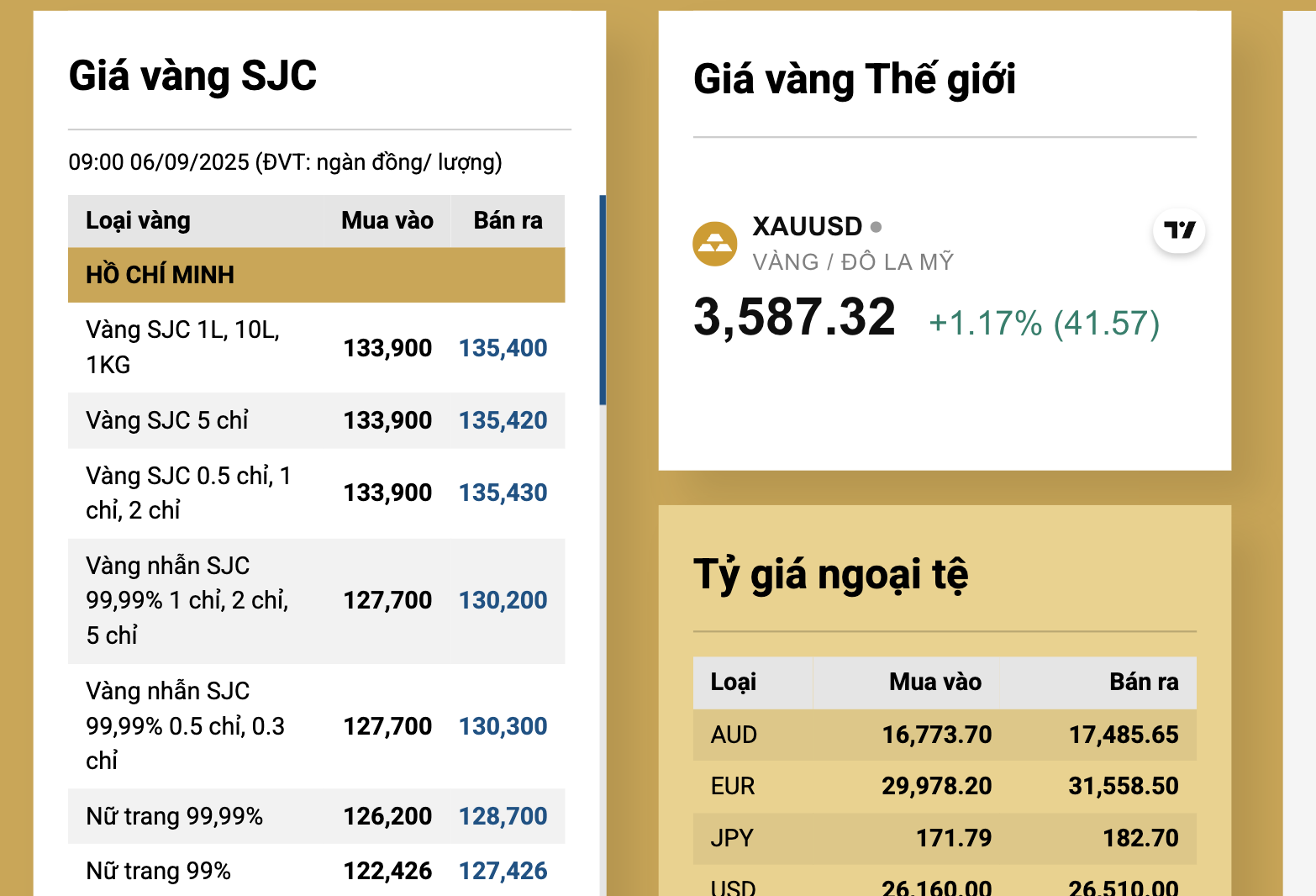 Gi&aacute; v&agrave;ng miếng SJC tăng vọt l&ecirc;n hơn 143 triệu đồng S&aacute;ng 6 - 9 - Ảnh 3.