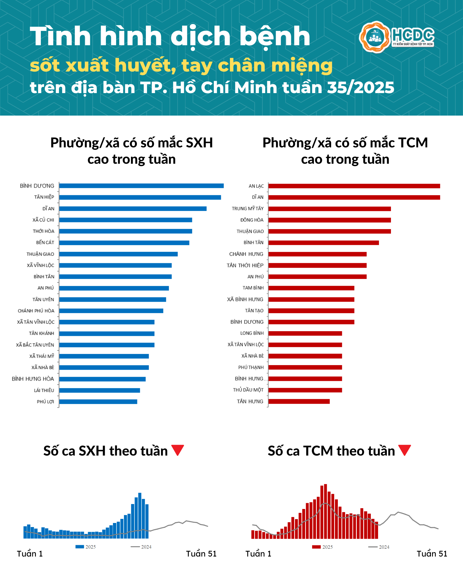 TP HCM ghi nhận hơn 2 . 000 Ca bệnh sốt xuất huyết trong tuần qua - Ảnh 1.