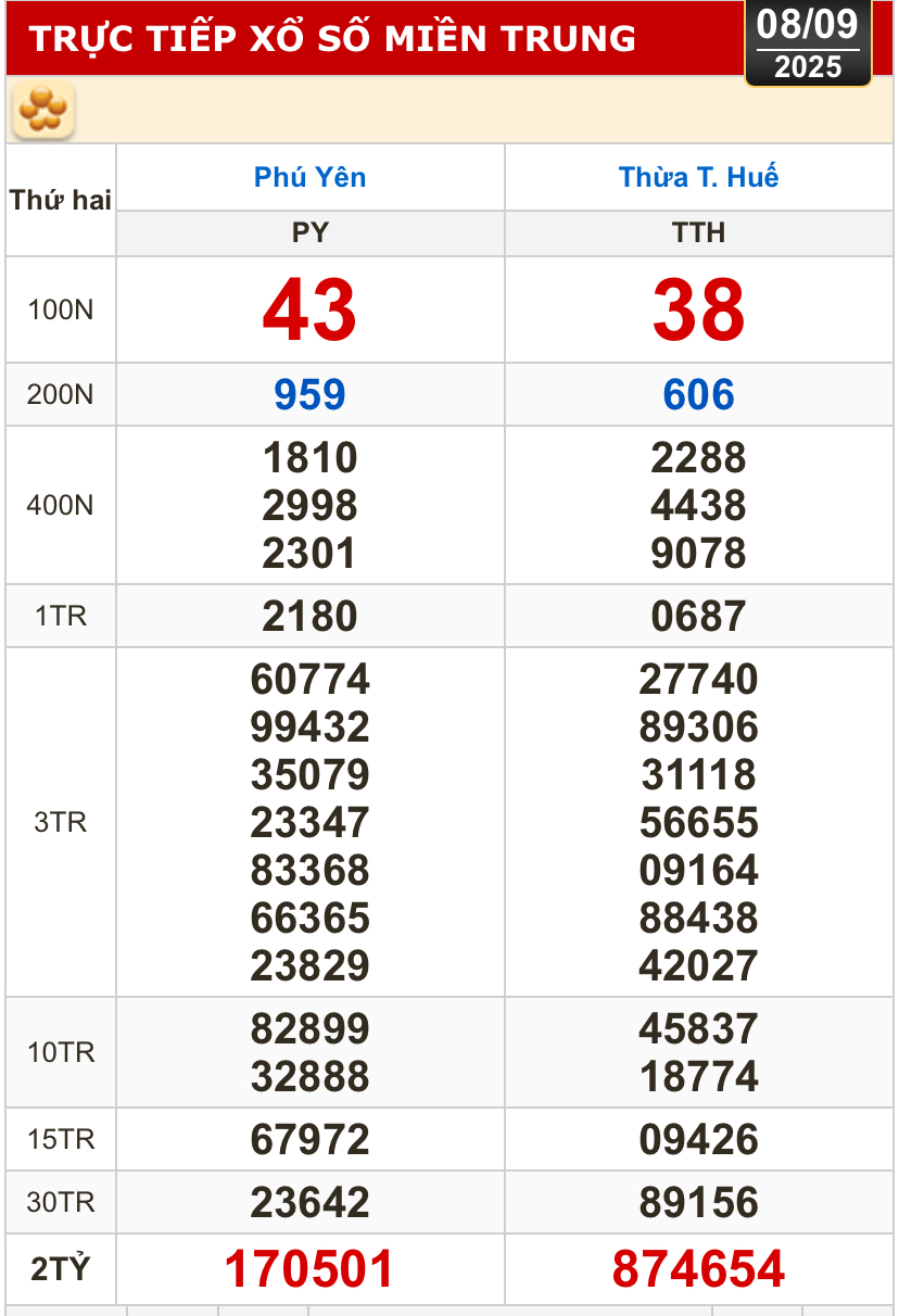 Kết quả xổ số h&ocirc;m nay, 8-9: TP HCM, Đồng Th&aacute;p, C&agrave; Mau, Huế, H&agrave; Nội...- Ảnh 2.