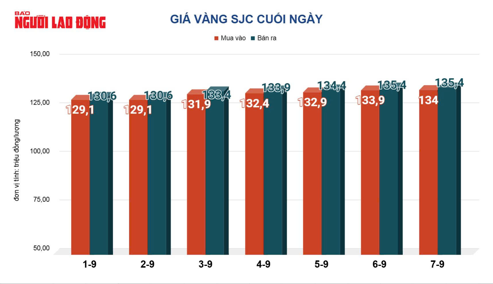 Gi&aacute; v&agrave;ng h&ocirc;m nay 8-9: Vừa mở cửa đầu tuần, v&agrave;ng miếng SJC giảm- Ảnh 3.