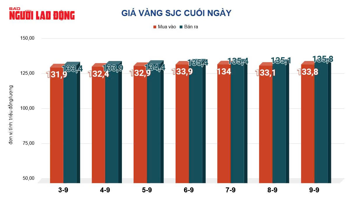 Giá vàng hôm nay 10-9: Vàng thế giới hạ nhiệt- Ảnh 2.