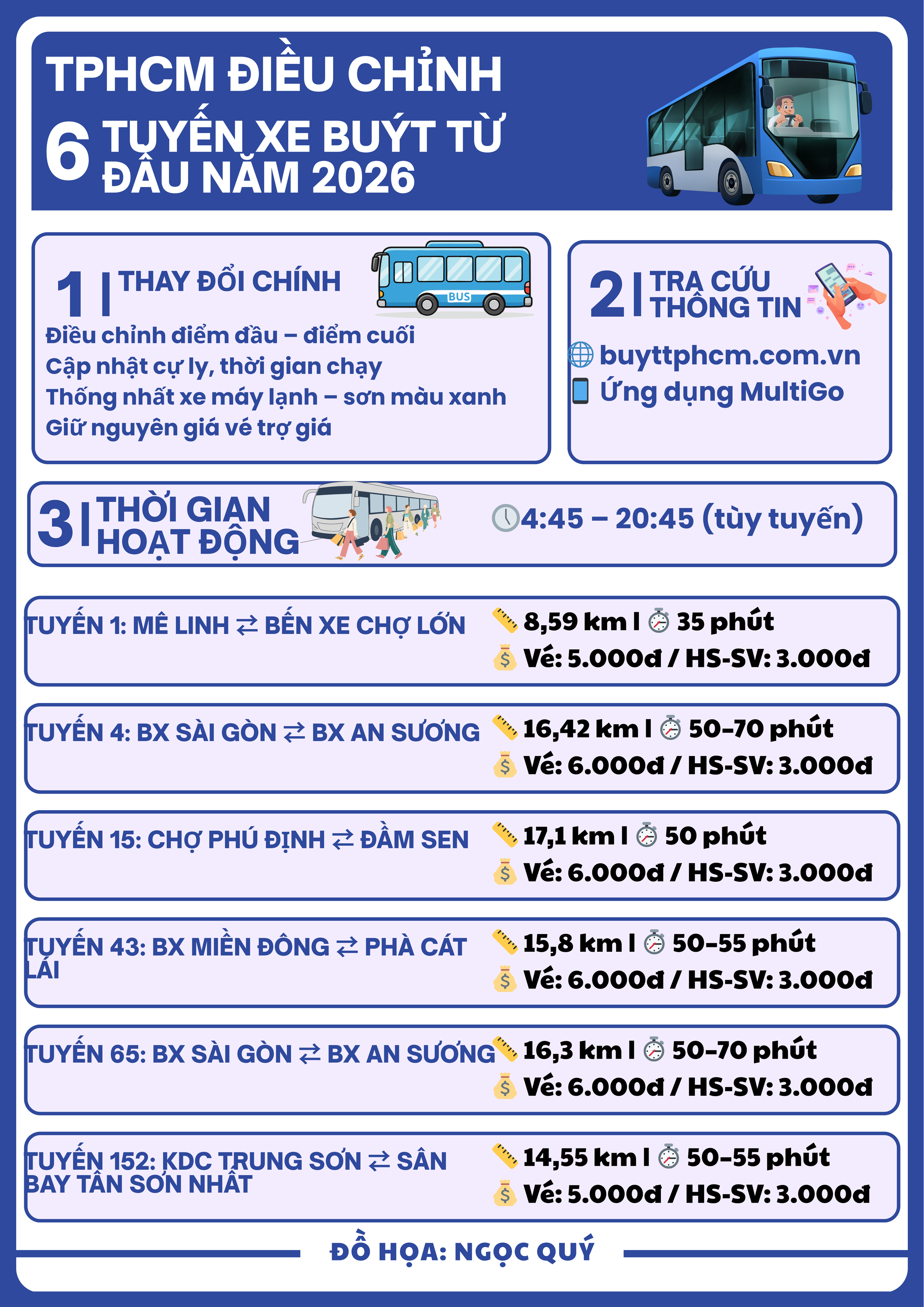 Điều chỉnh loạt tuyến xe bu&yacute;t trợ gi&aacute; tại TPHCM từ đầu năm 2026 - Ảnh 2.