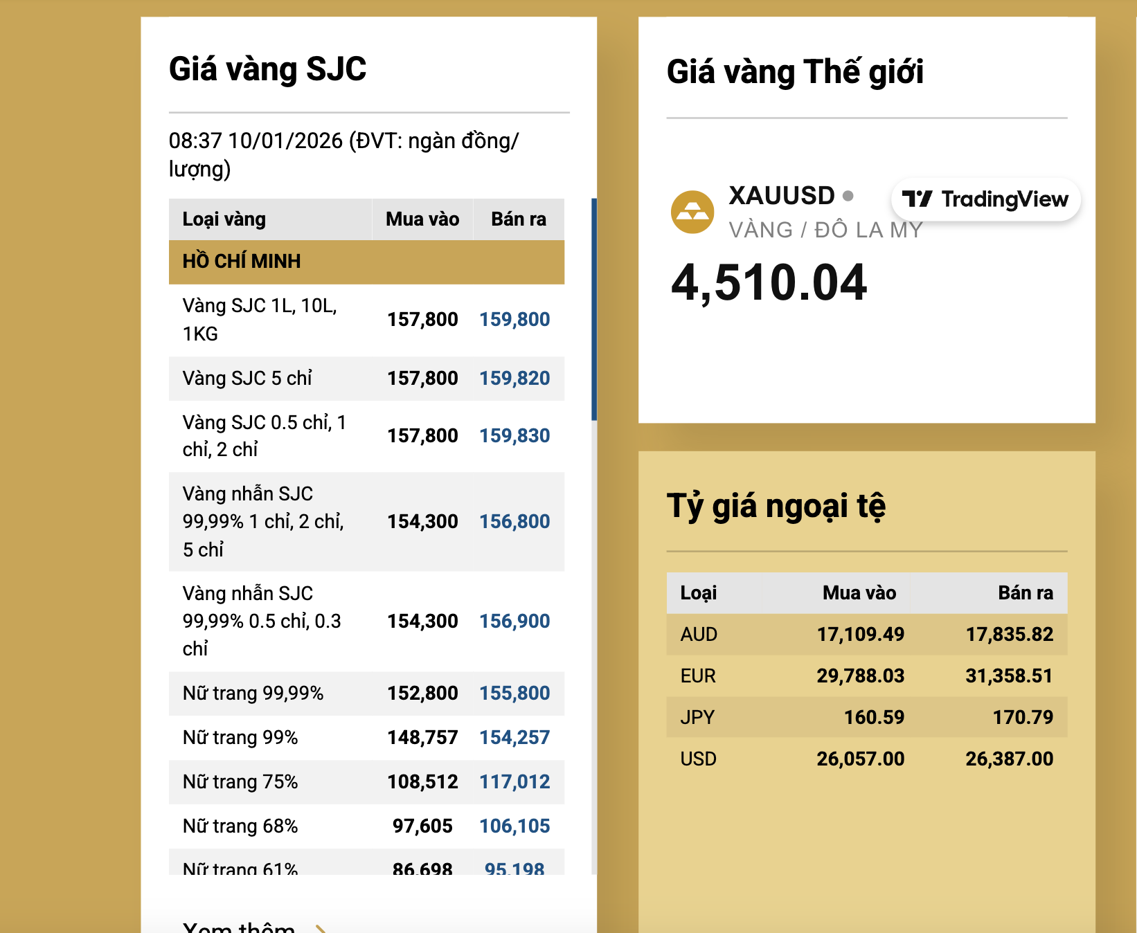 Gi&aacute; v&agrave;ng SJC tăng mạnh l&ecirc;n 160 triệu đồng / lượng theo xu hướng to&agrave;n cầu - Ảnh 2.