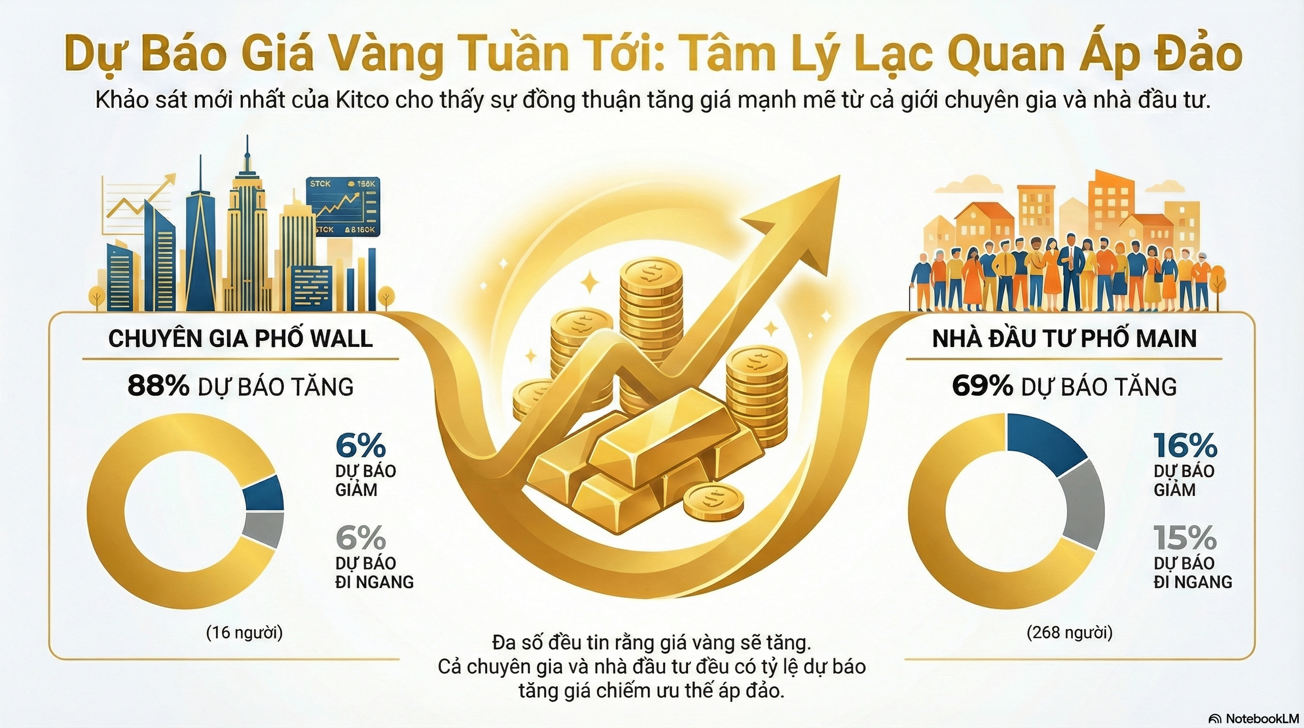 Gi&aacute; v&agrave;ng h&ocirc;m nay 12 - 1: Tăng nhanh vượt 4 . 560 USD / ounce , xu hướng t&iacute;ch cực trong năm 2026 - Ảnh 3.