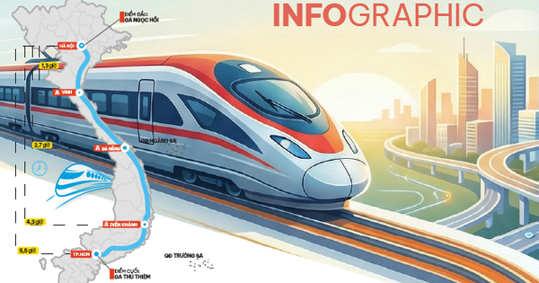 Infographic: Dự án đường sắt tốc độ cao trên trục Bắc - Nam đang triển khai thế nào?