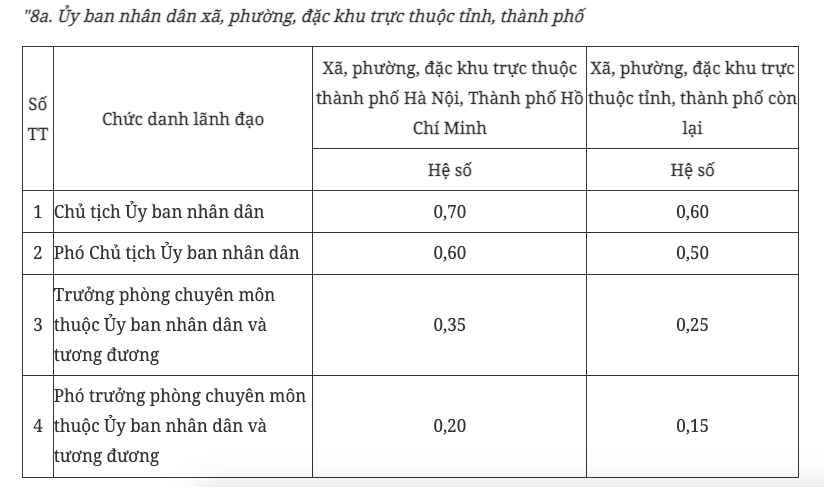 Phụ cấp chức vụ l&atilde;nh đạo phường, x&atilde; tại TPHCM &aacute;p dụng từ 1-1  - Ảnh 1.