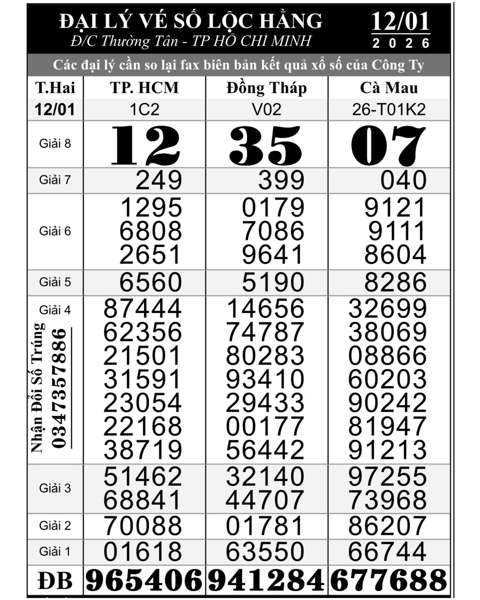 Xổ số miền Nam Chiều 13 - 1: Đại l&yacute; t&igrave;m người tr&uacute;ng giải độc đắc 56 tỉ Đồng - Ảnh 1.