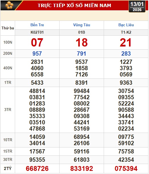 Kết quả xổ số h&ocirc;m nay, 13-1: Xổ số miền Nam - Bến Tre, B&agrave; Rịa - Vũng T&agrave;u, Bạc Li&ecirc;u - Ảnh 1.