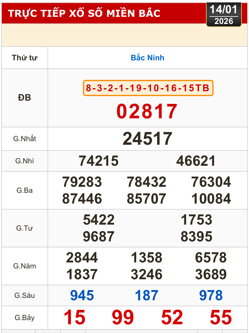 Kết quả xổ số miền Bắc, xổ số miền Trung, h&ocirc;m nay, 14-1: Đ&agrave; Nẵng, Kh&aacute;nh H&ograve;a, Bắc Ninh - Ảnh 2.