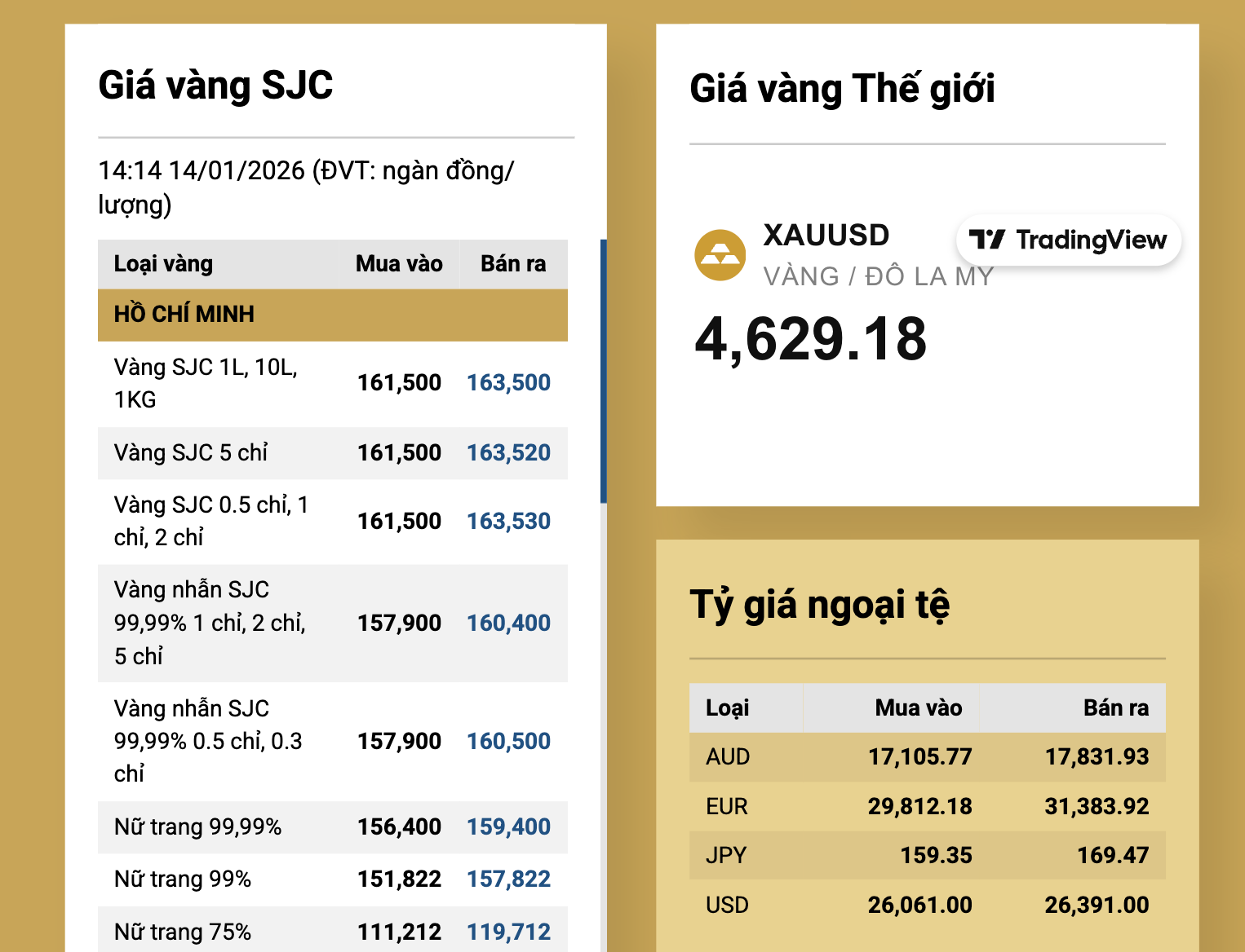 Tối 14-1, gi&aacute; v&agrave;ng miếng SJC leo mốc cao mới - Ảnh 2.