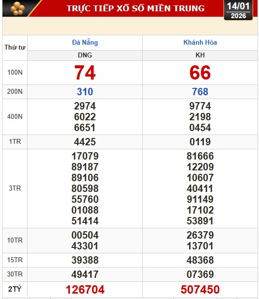 Kết quả xổ số miền Bắc, xổ số miền Trung, h&ocirc;m nay, 14-1: Đ&agrave; Nẵng, Kh&aacute;nh H&ograve;a, Bắc Ninh - Ảnh 1.